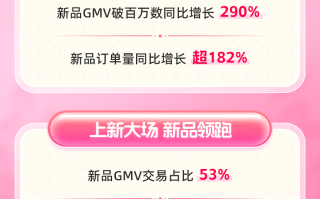 快手上新季新品GMV同比增长303% 多项扶持政策助推新品出圈